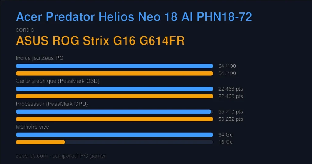 Comparatif Acer Predator Helios Neo 18 AI PHN18-72 vs ASUS ROG Strix G16 G614FR : indice jeu, carte graphique, processeur et mémoire
