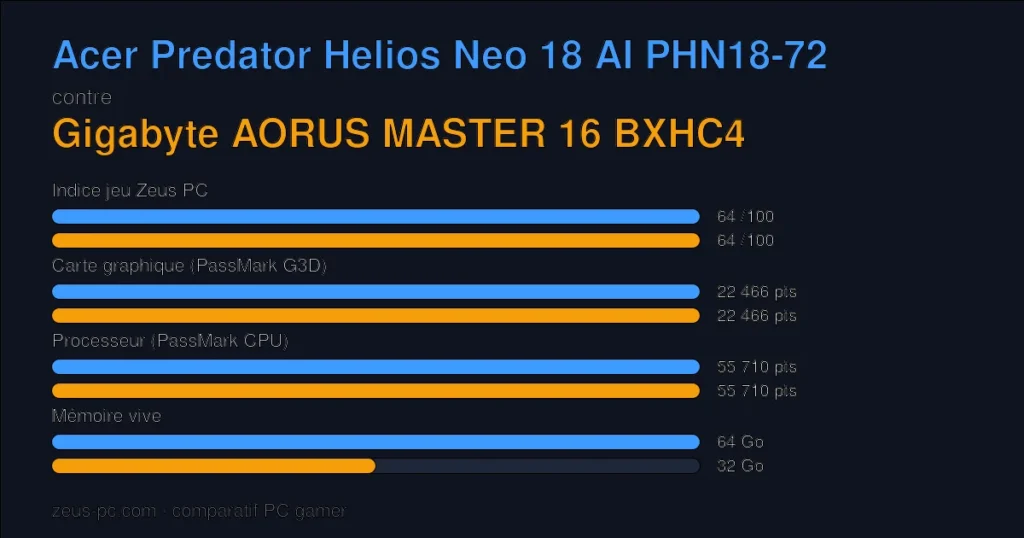 Comparatif Acer Predator Helios Neo 18 AI PHN18-72 vs Gigabyte AORUS MASTER 16 BXHC4 : indice jeu, carte graphique, processeur et mémoire
