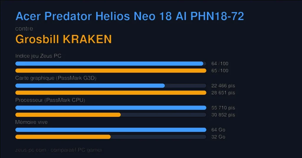 Comparatif Acer Predator Helios Neo 18 AI PHN18-72 vs Grosbill KRAKEN : indice jeu, carte graphique, processeur et mémoire