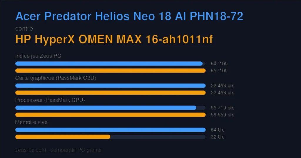 Comparatif Acer Predator Helios Neo 18 AI PHN18-72 vs HP HyperX OMEN MAX 16-ah1011nf : indice jeu, carte graphique, processeur et mémoire