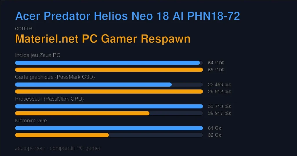 Comparatif Acer Predator Helios Neo 18 AI PHN18-72 vs Materiel.net PC Gamer Respawn : indice jeu, carte graphique, processeur et mémoire