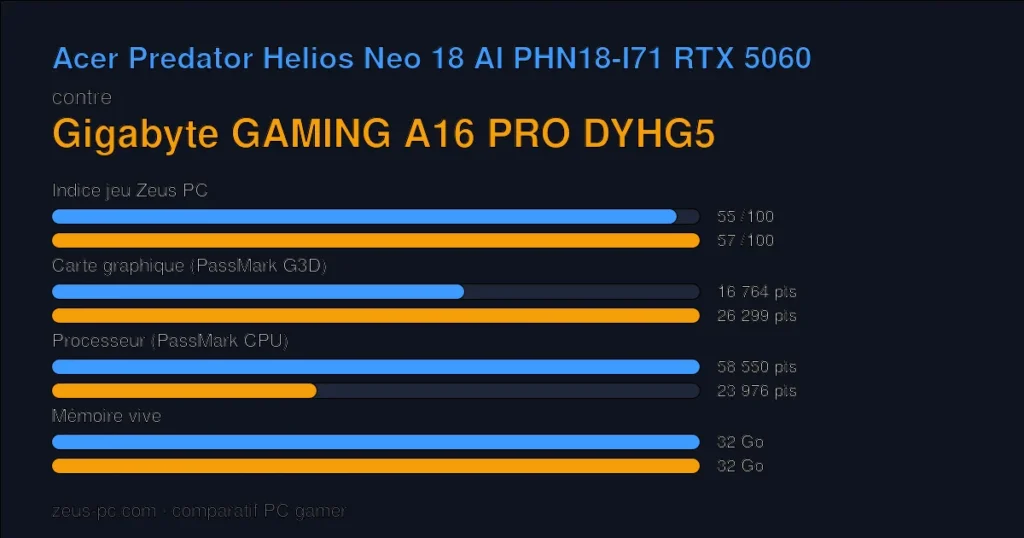 Comparatif Acer Predator Helios Neo 18 AI PHN18-I71 RTX 5060 vs Gigabyte GAMING A16 PRO DYHG5 : indice jeu, carte graphique, processeur et mémoire