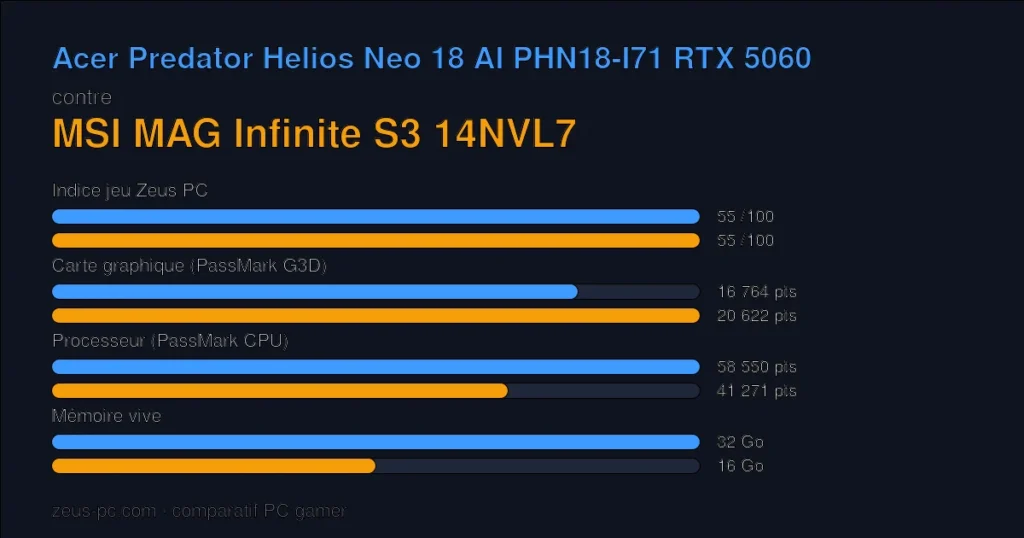 Comparatif Acer Predator Helios Neo 18 AI PHN18-I71 RTX 5060 vs MSI MAG Infinite S3 14NVL7 : indice jeu, carte graphique, processeur et mémoire