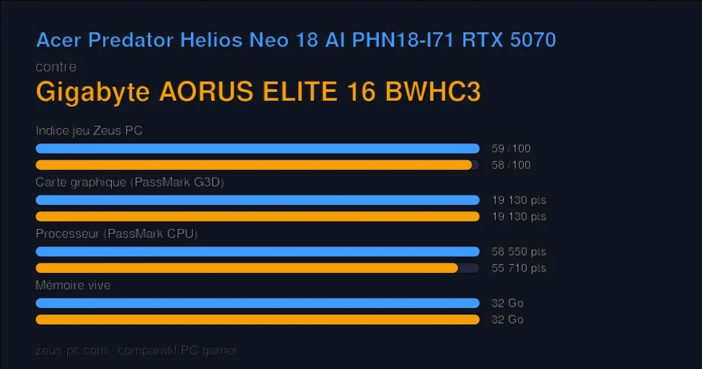 Comparatif Acer Predator Helios Neo 18 AI PHN18-I71 RTX 5070 vs Gigabyte AORUS ELITE 16 BWHC3 : indice jeu, carte graphique, processeur et mémoire