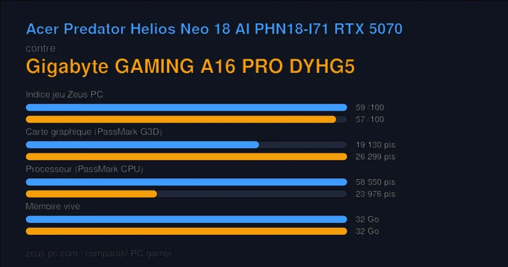 Comparatif Acer Predator Helios Neo 18 AI PHN18-I71 RTX 5070 vs Gigabyte GAMING A16 PRO DYHG5 : indice jeu, carte graphique, processeur et mémoire