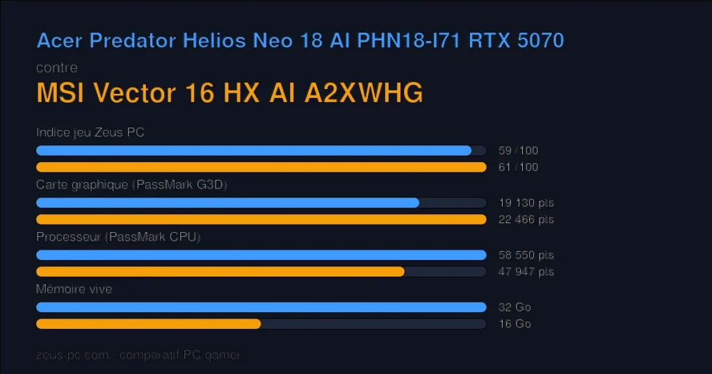 Comparatif Acer Predator Helios Neo 18 AI PHN18-I71 RTX 5070 vs MSI Vector 16 HX AI A2XWHG : indice jeu, carte graphique, processeur et mémoire