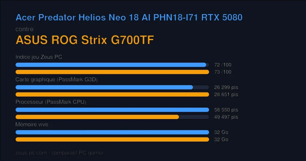 Comparatif Acer Predator Helios Neo 18 AI PHN18-I71 RTX 5080 vs ASUS ROG Strix G700TF : indice jeu, carte graphique, processeur et mémoire