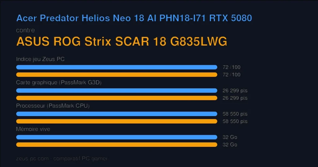Comparatif Acer Predator Helios Neo 18 AI PHN18-I71 RTX 5080 vs ASUS ROG Strix SCAR 18 G835LWG : indice jeu, carte graphique, processeur et mémoire