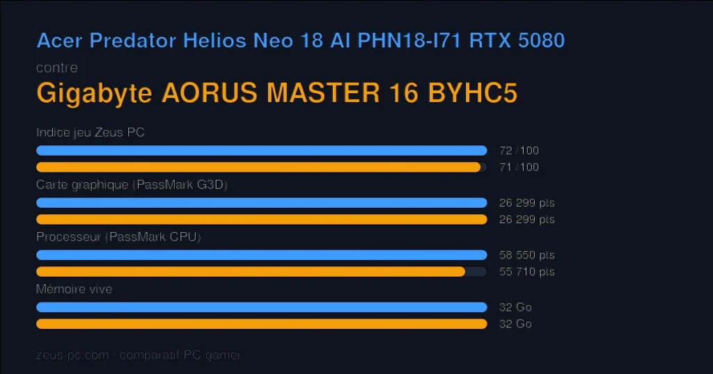 Comparatif Acer Predator Helios Neo 18 AI PHN18-I71 RTX 5080 vs Gigabyte AORUS MASTER 16 BYHC5 : indice jeu, carte graphique, processeur et mémoire