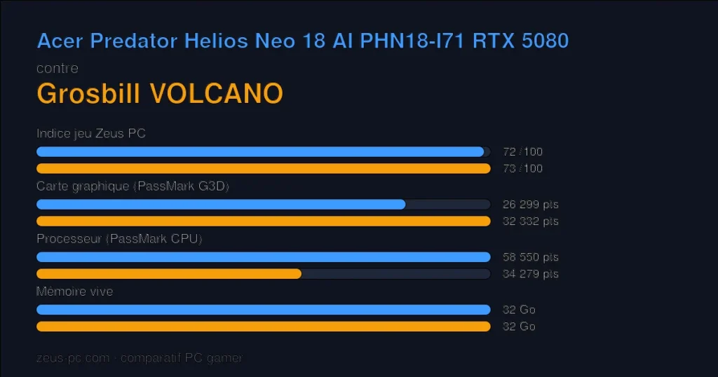 Comparatif Acer Predator Helios Neo 18 AI PHN18-I71 RTX 5080 vs Grosbill VOLCANO : indice jeu, carte graphique, processeur et mémoire