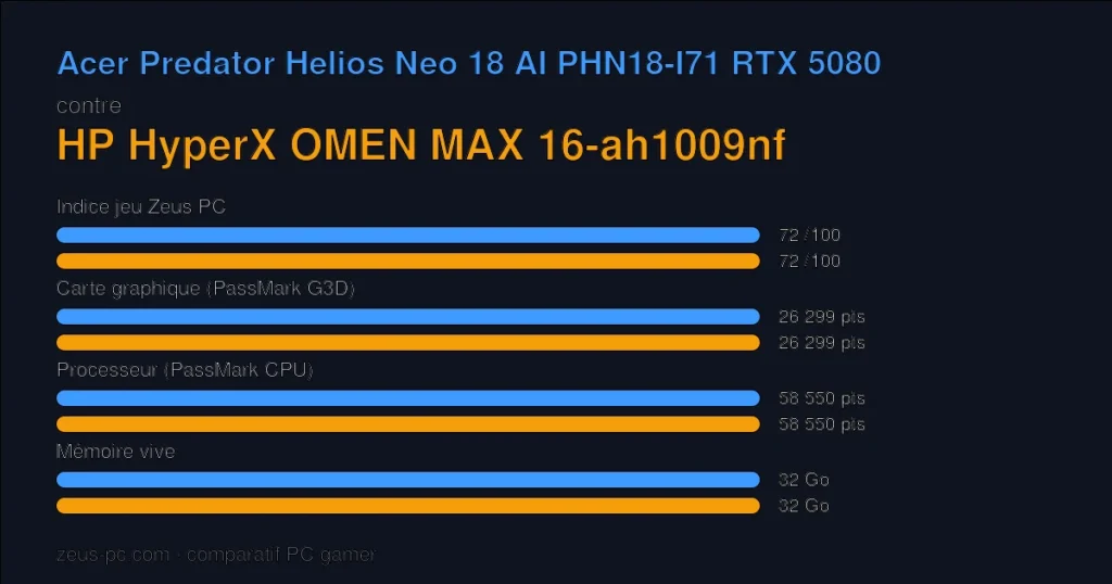 Comparatif Acer Predator Helios Neo 18 AI PHN18-I71 RTX 5080 vs HP HyperX OMEN MAX 16-ah1009nf : indice jeu, carte graphique, processeur et mémoire