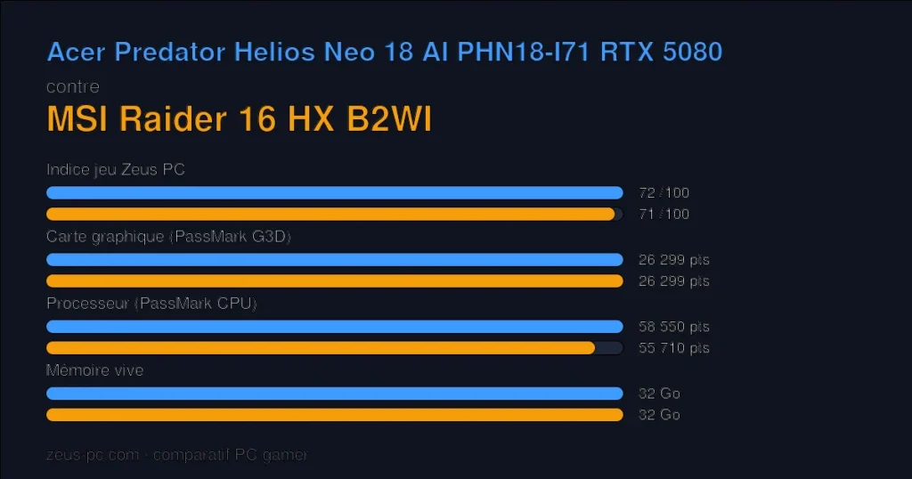 Comparatif Acer Predator Helios Neo 18 AI PHN18-I71 RTX 5080 vs MSI Raider 16 HX B2WI : indice jeu, carte graphique, processeur et mémoire