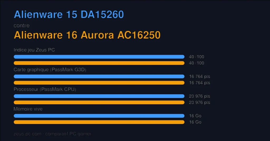 Comparatif Alienware 15 DA15260 vs Alienware 16 Aurora AC16250 : indice jeu, carte graphique, processeur et mémoire