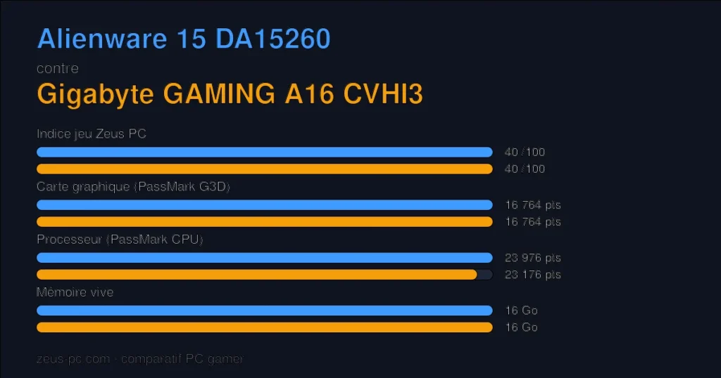 Comparatif Alienware 15 DA15260 vs Gigabyte GAMING A16 CVHI3 : indice jeu, carte graphique, processeur et mémoire