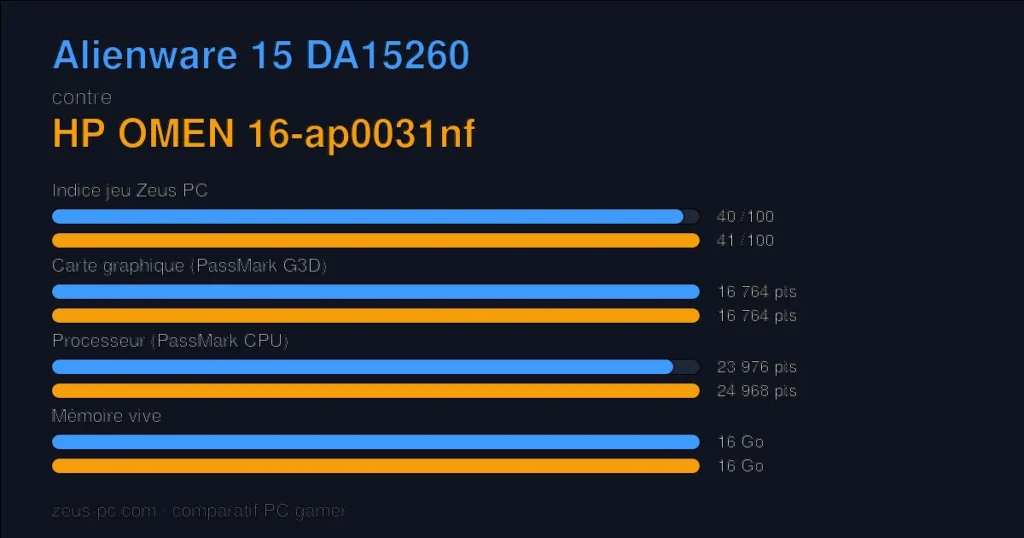 Comparatif Alienware 15 DA15260 vs HP OMEN 16-ap0031nf : indice jeu, carte graphique, processeur et mémoire