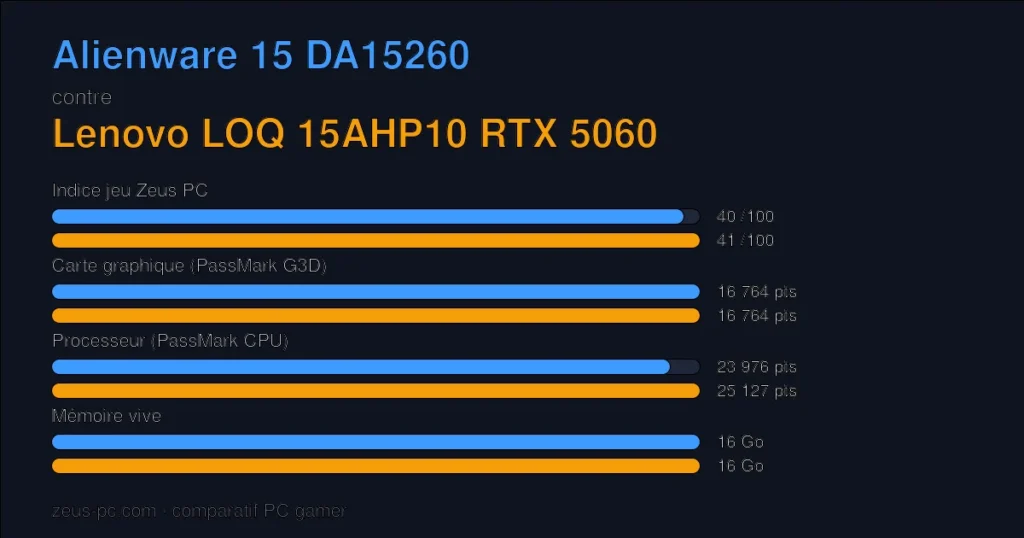 Comparatif Alienware 15 DA15260 vs Lenovo LOQ 15AHP10 RTX 5060 : indice jeu, carte graphique, processeur et mémoire
