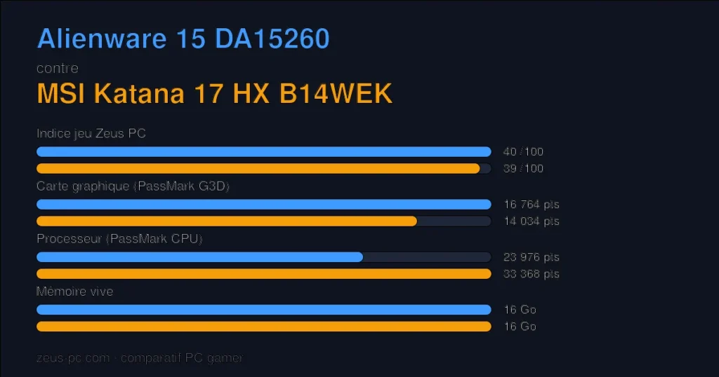 Comparatif Alienware 15 DA15260 vs MSI Katana 17 HX B14WEK : indice jeu, carte graphique, processeur et mémoire