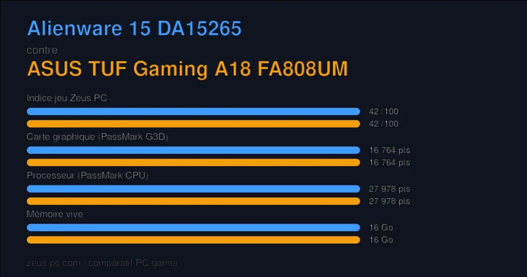 Comparatif Alienware 15 DA15265 vs ASUS TUF Gaming A18 FA808UM : indice jeu, carte graphique, processeur et mémoire