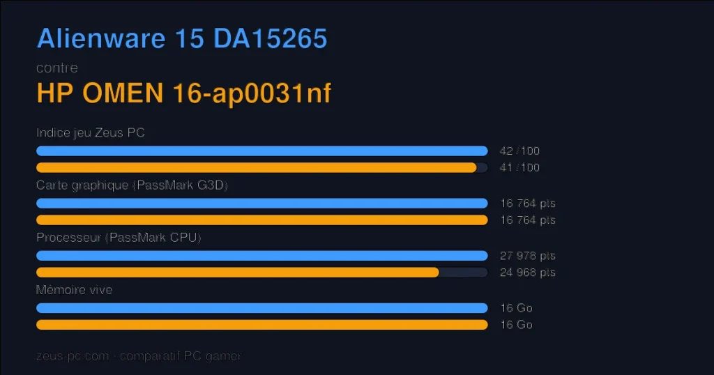Comparatif Alienware 15 DA15265 vs HP OMEN 16-ap0031nf : indice jeu, carte graphique, processeur et mémoire