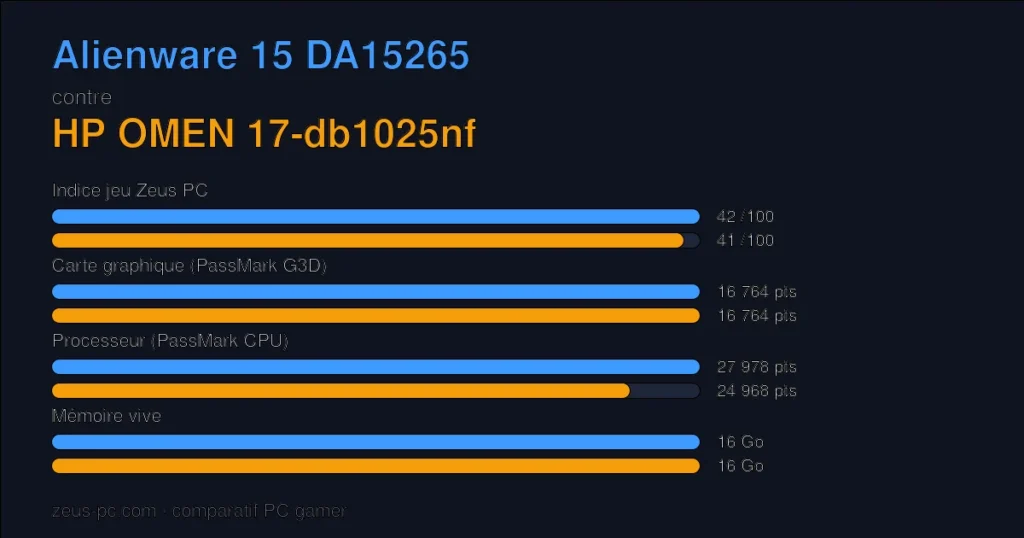 Comparatif Alienware 15 DA15265 vs HP OMEN 17-db1025nf : indice jeu, carte graphique, processeur et mémoire