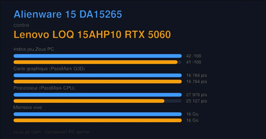 Comparatif Alienware 15 DA15265 vs Lenovo LOQ 15AHP10 RTX 5060 : indice jeu, carte graphique, processeur et mémoire