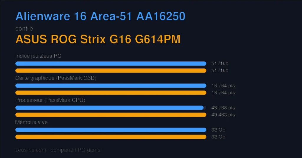 Comparatif Alienware 16 Area-51 AA16250 vs ASUS ROG Strix G16 G614PM : indice jeu, carte graphique, processeur et mémoire