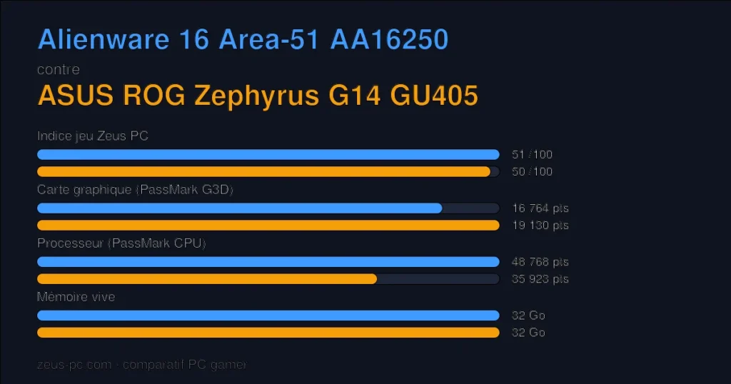 Comparatif Alienware 16 Area-51 AA16250 vs ASUS ROG Zephyrus G14 GU405 : indice jeu, carte graphique, processeur et mémoire