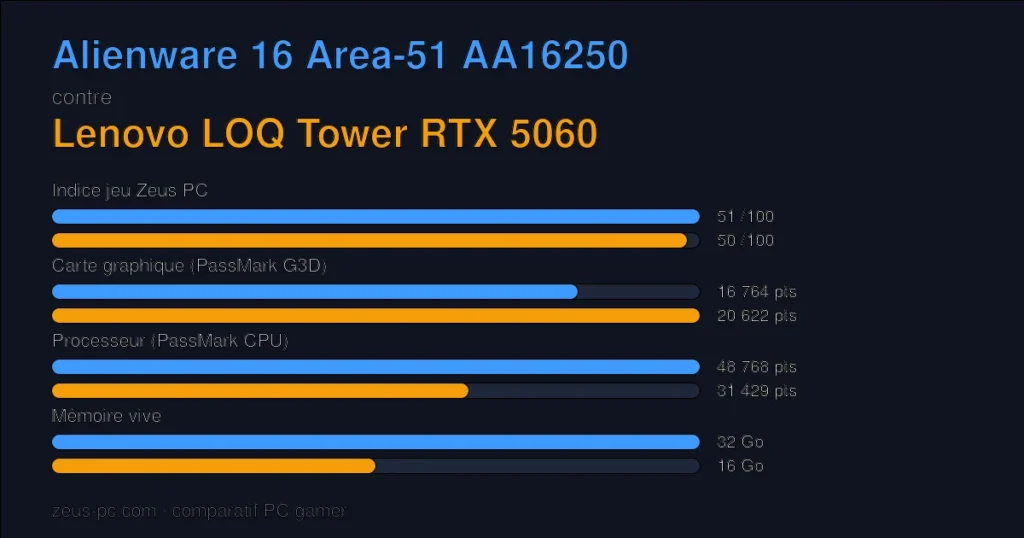 Comparatif Alienware 16 Area-51 AA16250 vs Lenovo LOQ Tower RTX 5060 : indice jeu, carte graphique, processeur et mémoire