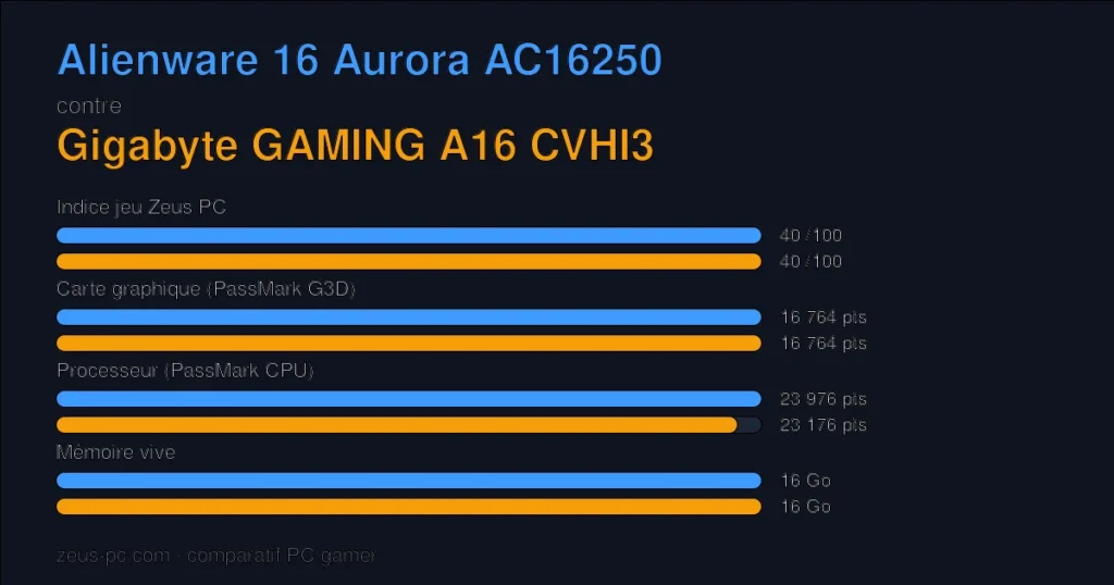 Comparatif Alienware 16 Aurora AC16250 vs Gigabyte GAMING A16 CVHI3 : indice jeu, carte graphique, processeur et mémoire