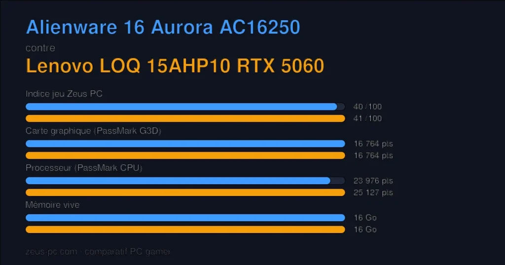Comparatif Alienware 16 Aurora AC16250 vs Lenovo LOQ 15AHP10 RTX 5060 : indice jeu, carte graphique, processeur et mémoire