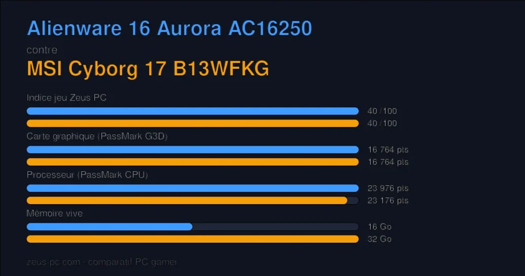 Comparatif Alienware 16 Aurora AC16250 vs MSI Cyborg 17 B13WFKG : indice jeu, carte graphique, processeur et mémoire