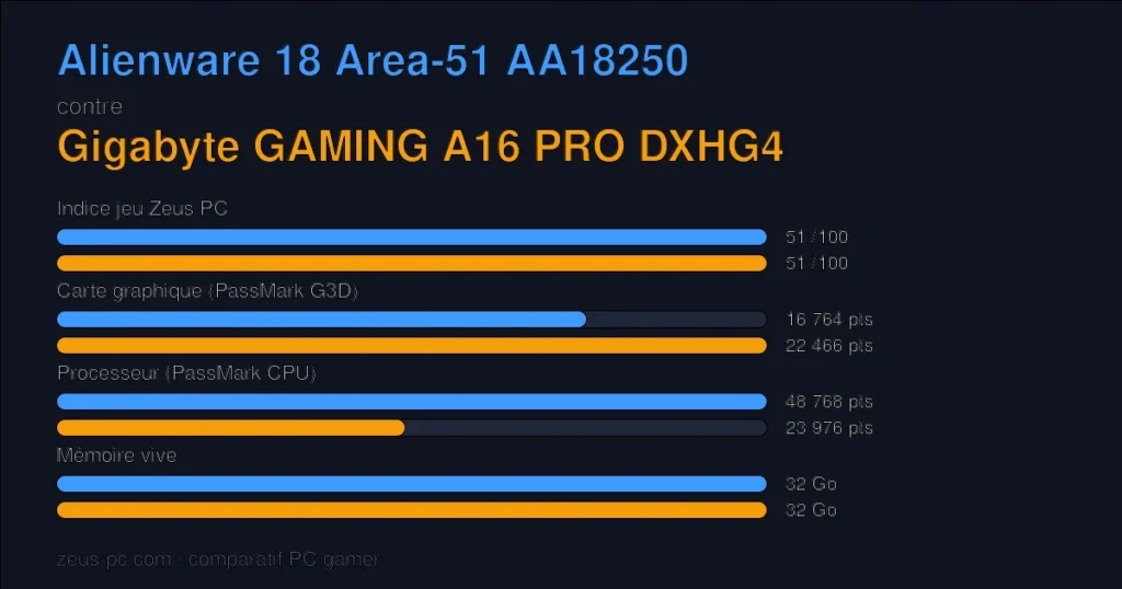 Comparatif Alienware 18 Area-51 AA18250 vs Gigabyte GAMING A16 PRO DXHG4 : indice jeu, carte graphique, processeur et mémoire