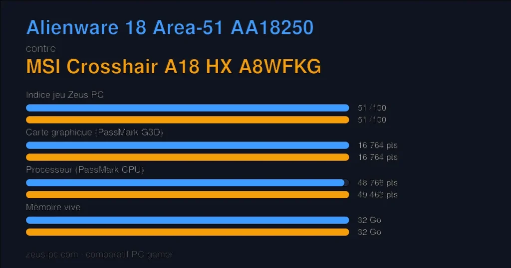 Comparatif Alienware 18 Area-51 AA18250 vs MSI Crosshair A18 HX A8WFKG : indice jeu, carte graphique, processeur et mémoire