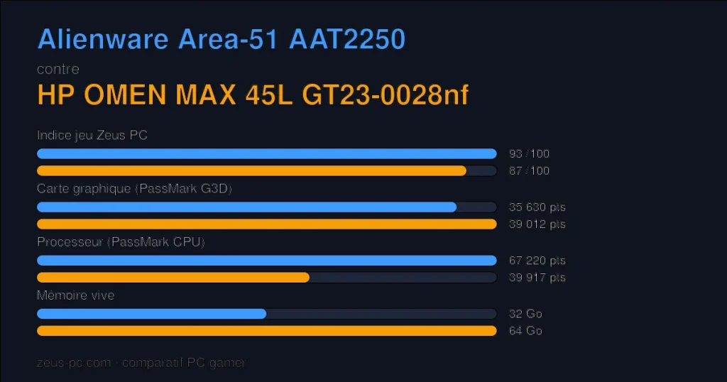 Comparatif Alienware Area-51 AAT2250 vs HP OMEN MAX 45L GT23-0028nf : indice jeu, carte graphique, processeur et mémoire
