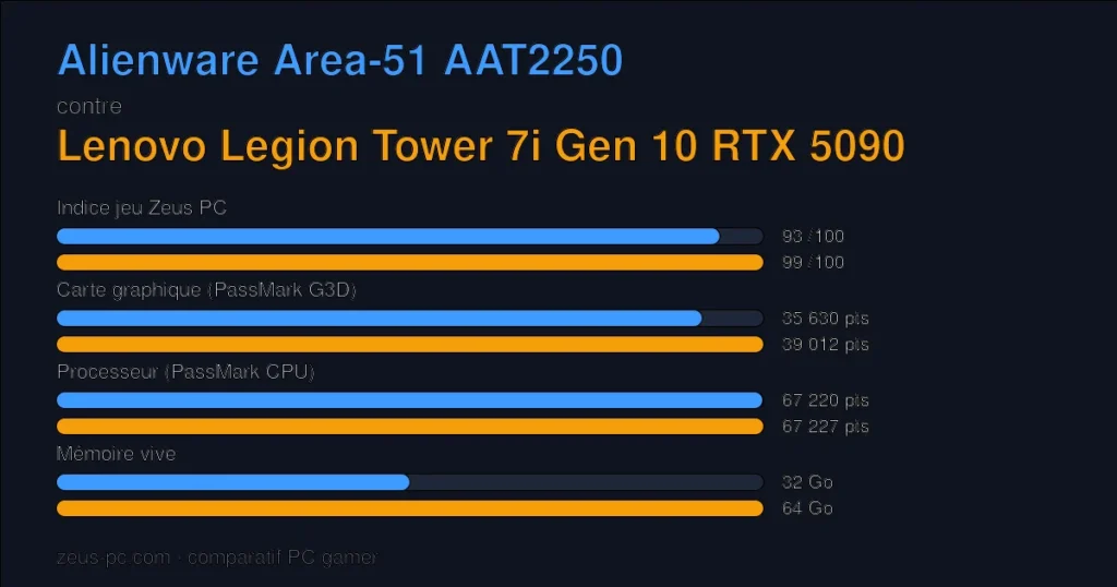 Comparatif Alienware Area-51 AAT2250 vs Lenovo Legion Tower 7i Gen 10 RTX 5090 : indice jeu, carte graphique, processeur et mémoire