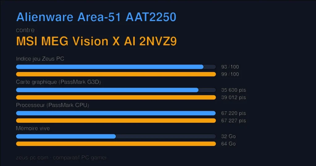 Comparatif Alienware Area-51 AAT2250 vs MSI MEG Vision X AI 2NVZ9 : indice jeu, carte graphique, processeur et mémoire