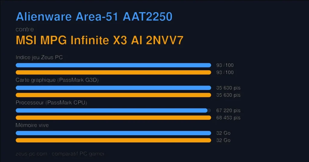 Comparatif Alienware Area-51 AAT2250 vs MSI MPG Infinite X3 AI 2NVV7 : indice jeu, carte graphique, processeur et mémoire