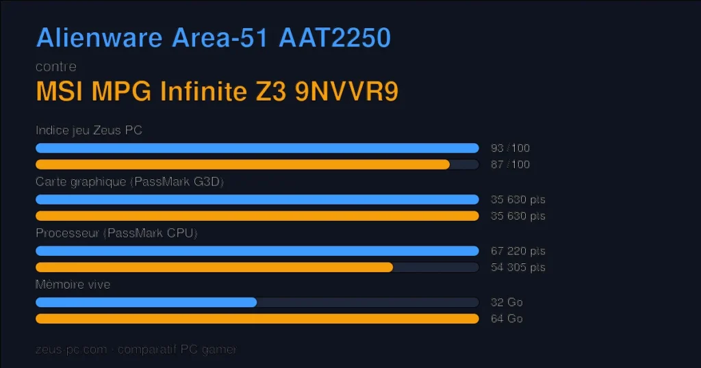 Comparatif Alienware Area-51 AAT2250 vs MSI MPG Infinite Z3 9NVVR9 : indice jeu, carte graphique, processeur et mémoire