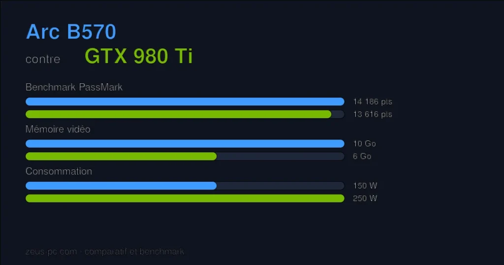 Comparatif Arc B570 vs GTX 980 Ti : score benchmark, mémoire vidéo et consommation