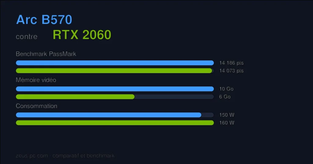 Comparatif Arc B570 vs RTX 2060 : score benchmark, mémoire vidéo et consommation