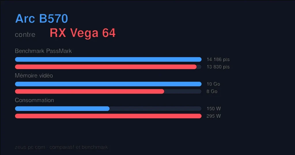 Comparatif Arc B570 vs RX Vega 64 : score benchmark, mémoire vidéo et consommation
