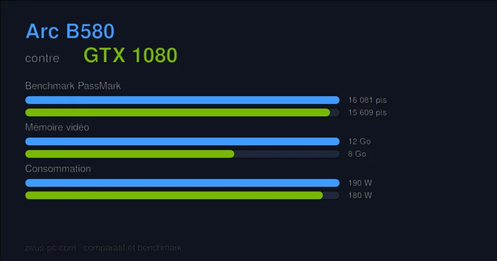 Comparatif Arc B580 vs GTX 1080 : score benchmark, mémoire vidéo et consommation