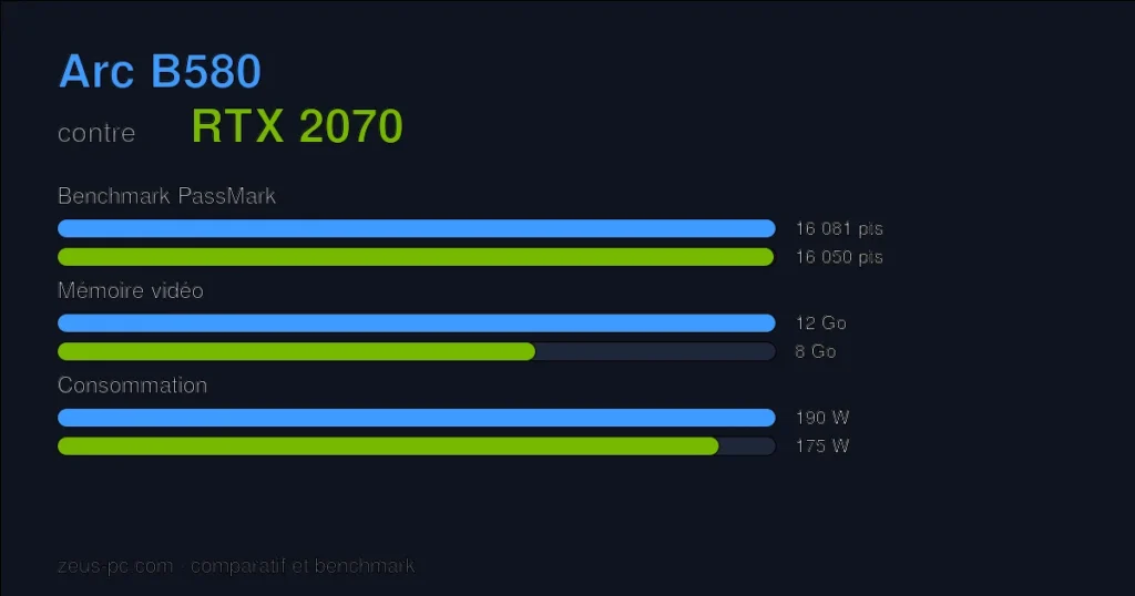 Comparatif Arc B580 vs RTX 2070 : score benchmark, mémoire vidéo et consommation