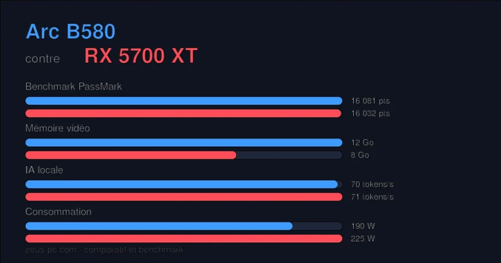 Comparatif Arc B580 vs RX 5700 XT : score benchmark, mémoire vidéo et consommation