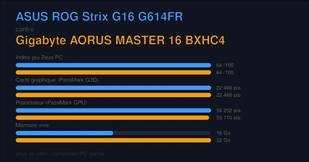 Comparatif ASUS ROG Strix G16 G614FR vs Gigabyte AORUS MASTER 16 BXHC4 : indice jeu, carte graphique, processeur et mémoire