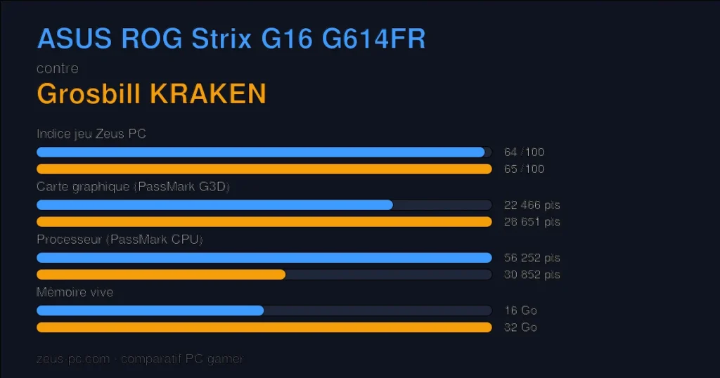 Comparatif ASUS ROG Strix G16 G614FR vs Grosbill KRAKEN : indice jeu, carte graphique, processeur et mémoire