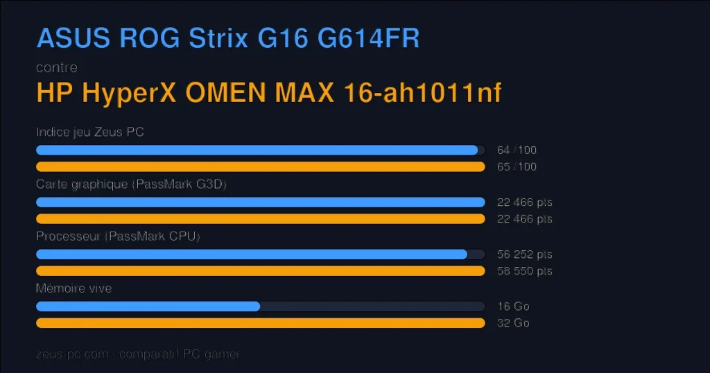 Comparatif ASUS ROG Strix G16 G614FR vs HP HyperX OMEN MAX 16-ah1011nf : indice jeu, carte graphique, processeur et mémoire