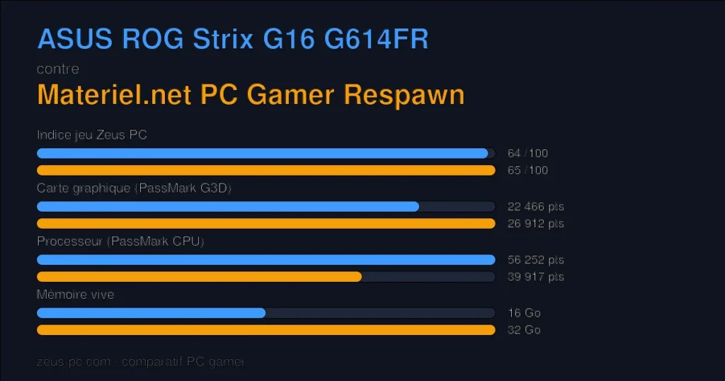 Comparatif ASUS ROG Strix G16 G614FR vs Materiel.net PC Gamer Respawn : indice jeu, carte graphique, processeur et mémoire