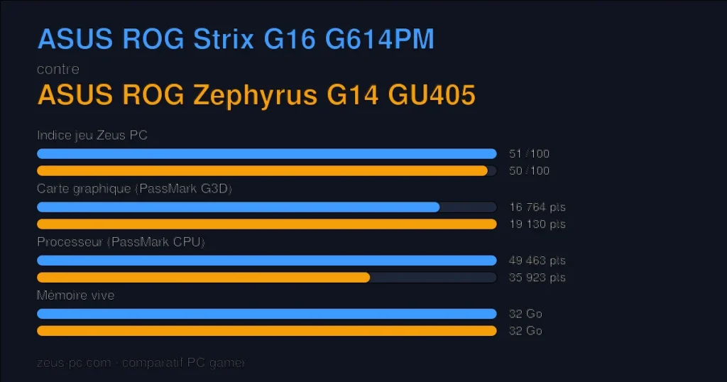 Comparatif ASUS ROG Strix G16 G614PM vs ASUS ROG Zephyrus G14 GU405 : indice jeu, carte graphique, processeur et mémoire