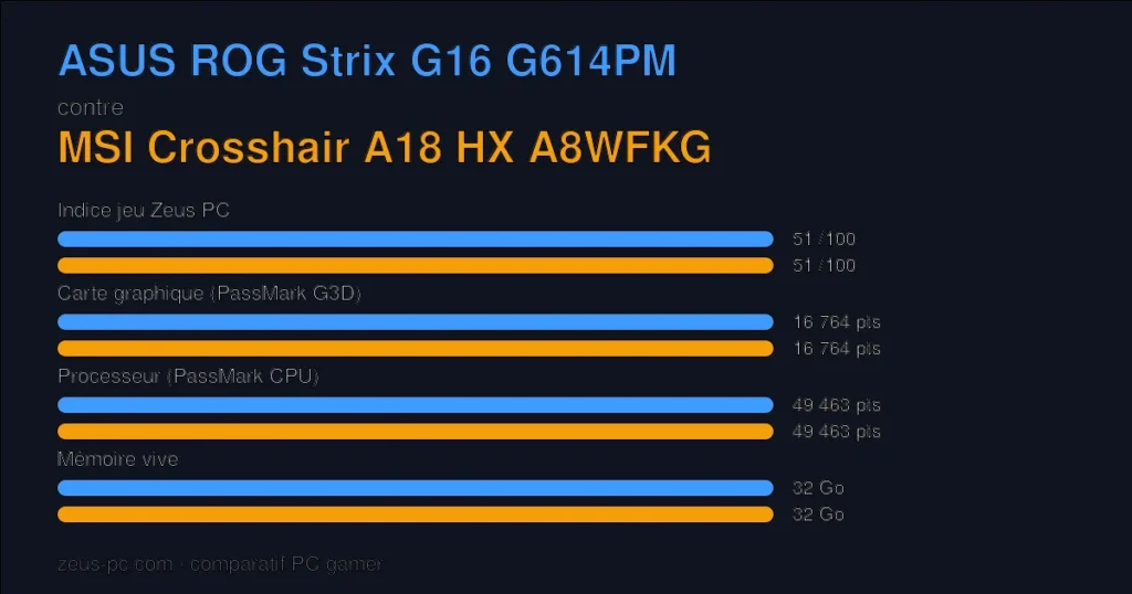 Comparatif ASUS ROG Strix G16 G614PM vs MSI Crosshair A18 HX A8WFKG : indice jeu, carte graphique, processeur et mémoire